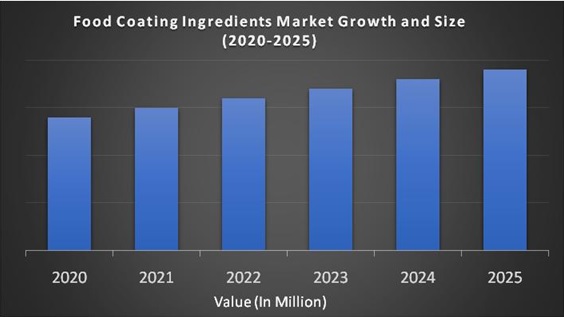 Food Coating Ingredients Market